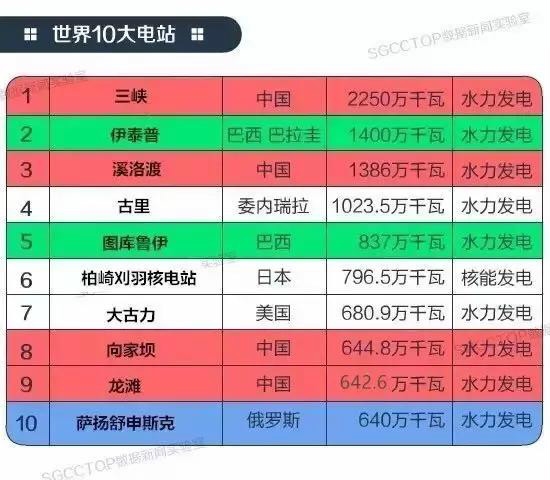 世界10大发电站，金砖五国就占一大半.jpg