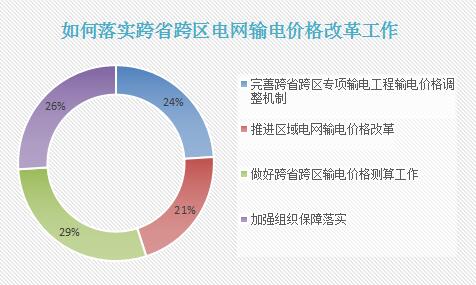 积极推进跨省跨区输电价格核定.jpg
