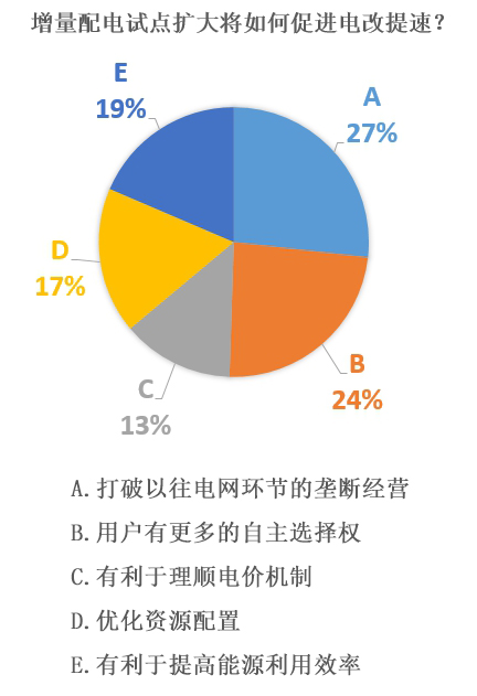 扩大增量配电改革试点 构建多元化.jpg