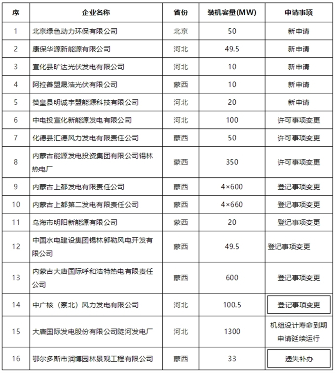 《电力业务许可证（发电类）》行政许可公告（2019年 第3号）.jpg