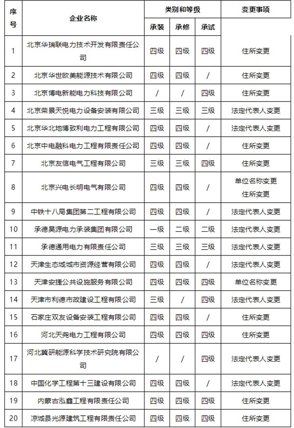 承装（修、试）电力设施许可证行政许可公告 （2019年第4号）.jpg