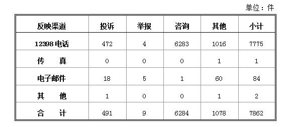 2018年1月12398能源监管热线投诉举报处理情况通报.jpg