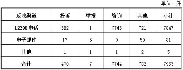 2018年5月12398能源监管热线投诉举报处理情况通报1.jpg