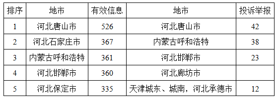 华北能源监管局2018年上半年12398投诉举报情况通报3.png