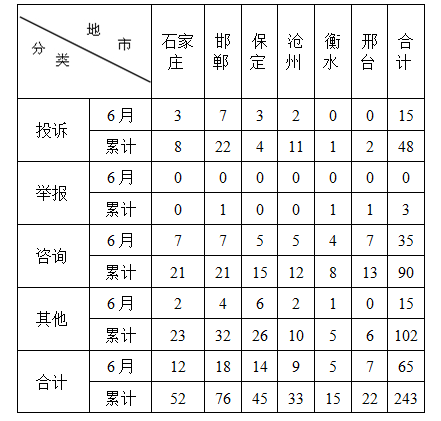 华北能源监管局2018年上半年12398投诉举报情况通报6.png