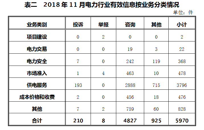2018年11月12398能源监管热线投诉举报处理情况通报2.png