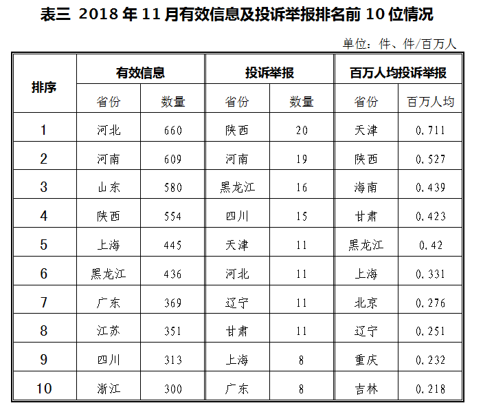 2018年11月12398能源监管热线投诉举报处理情况通报3.png