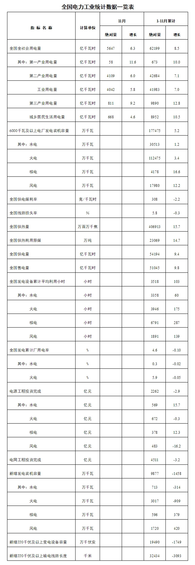国家能源局发布1-11月份全国电力工业统计数据.jpg