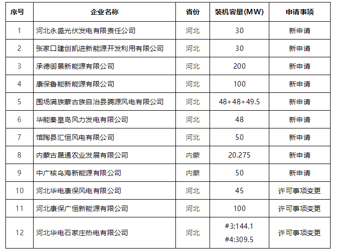 《电力业务许可证（发电类）》行政许可公告 （2019年第5号）.png