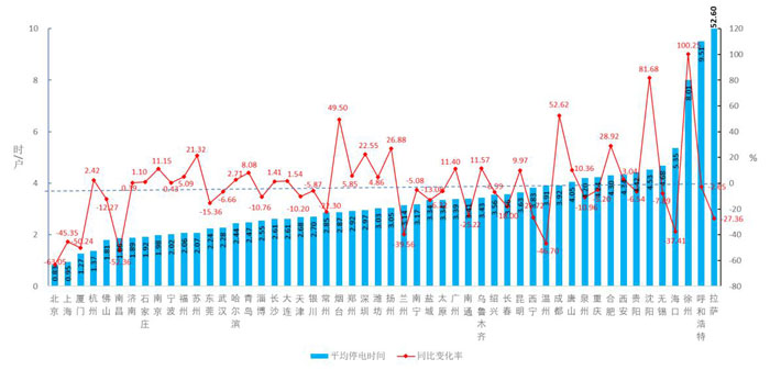 2018年全国52个主要城市用户供电可靠性指标报告2.jpg