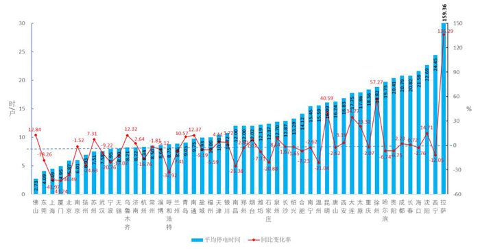 2018年全国52个主要城市用户供电可靠性指标报告3.jpg