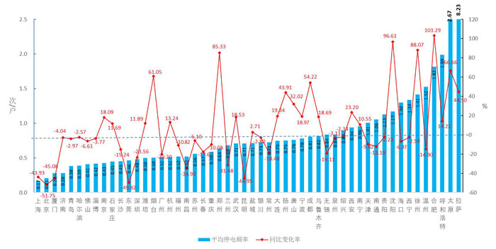 2018年全国52个主要城市用户供电可靠性指标报告5.jpg