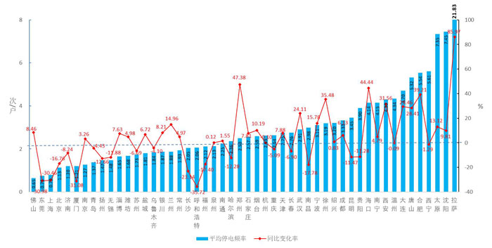 2018年全国52个主要城市用户供电可靠性指标报告6.jpg