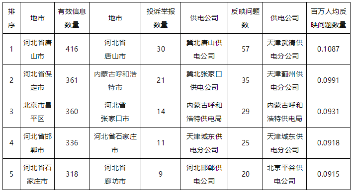 华北能源监管局12398热线2019年上半年投诉举报情况通报3.png