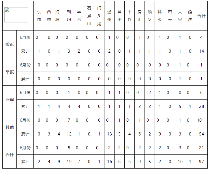 华北能源监管局12398热线2019年上半年投诉举报情况通报4.png