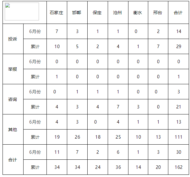 华北能源监管局12398热线2019年上半年投诉举报情况通报6.png