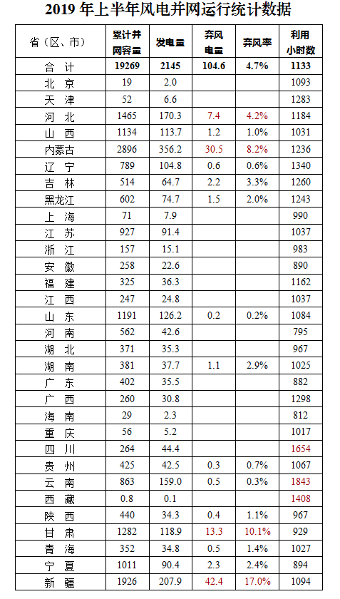 2019年上半年风电并网运行情况.png