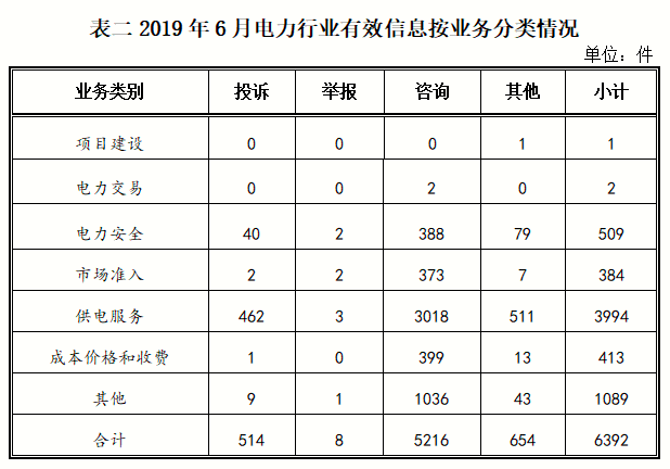 2019年6月12398能源监管热线投诉举报处理情况通报2.png