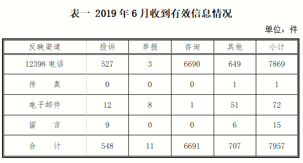 2019年6月12398能源监管热线投诉举报处理情况通报1.png