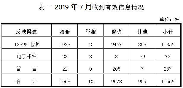 2019年7月12398能源监管热线投诉举报处理情况通报1.png
