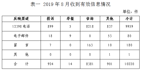 2019年8月12398能源监管热线投诉举报处理情况通报1.png