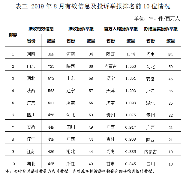 2019年8月12398能源监管热线投诉举报处理情况通报3.png