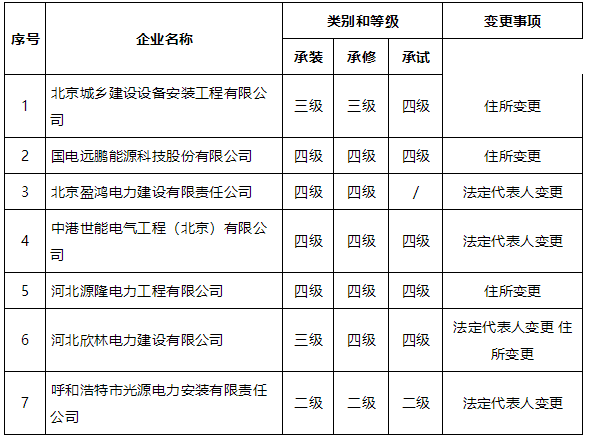 承装（修、试）电力设施许可证行政许可公告 2019年第15号.png