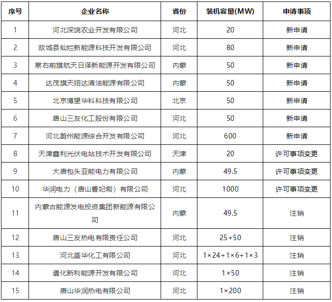 《电力业务许可证（发电类）》行政许可公告2019年第18号.png