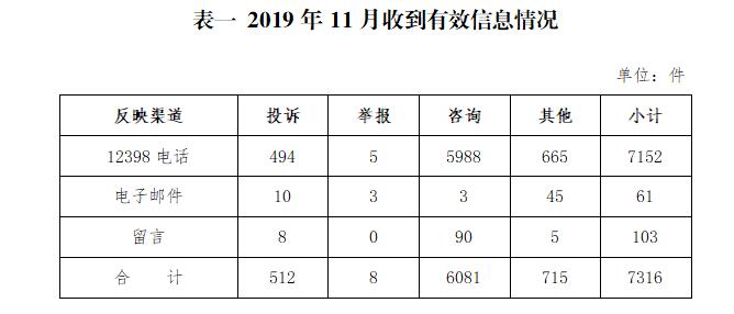 2019年11月12398能源监管热线投诉举报处理情况通报1.jpg
