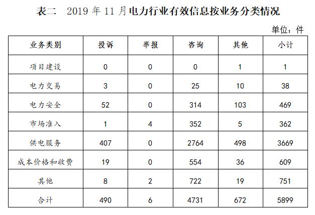 2019年11月12398能源监管热线投诉举报处理情况通报2.jpg
