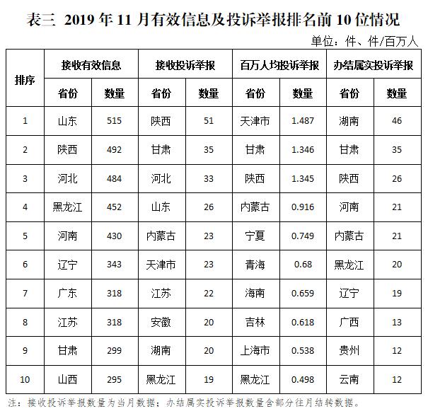 2019年11月12398能源监管热线投诉举报处理情况通报3.jpg